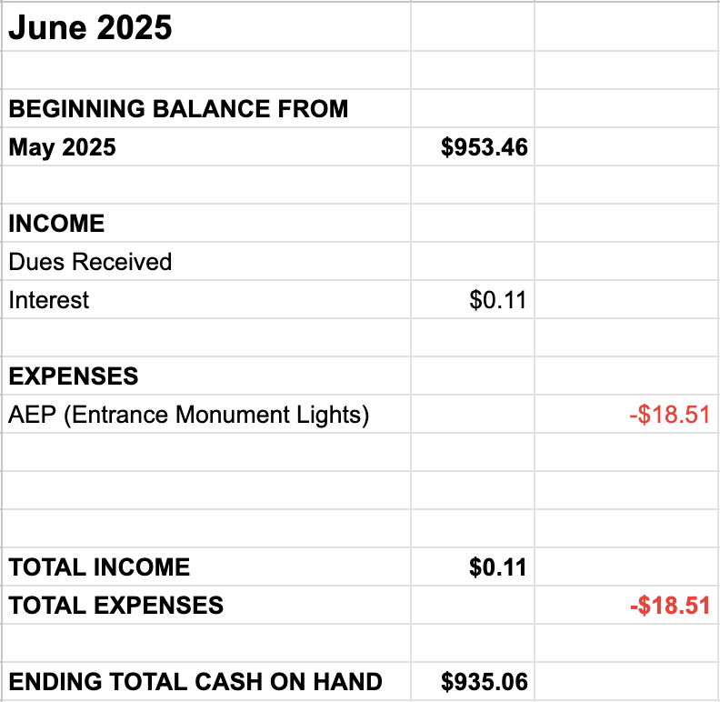 Beginning balance $953.46, Income interest $0.11, Expense $18.52 entrance monument lights, ending balance $935.06